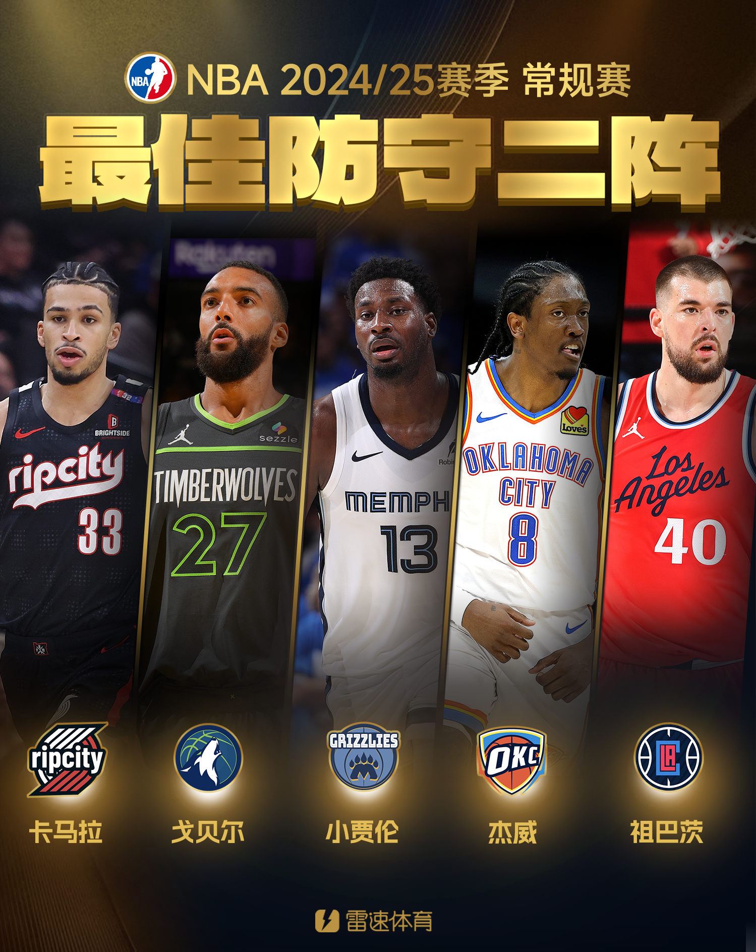 🌟NBA最佳防守二阵:卡马拉&戈贝尔&杰威&祖巴茨&JJJ