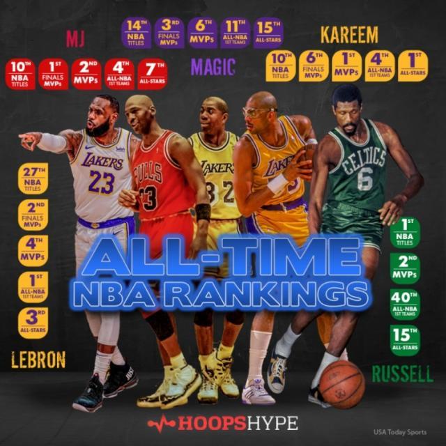 PG电子在线试玩入口-媒体评选NBA75大巨星（上）乔丹1詹姆斯2 KD压库里